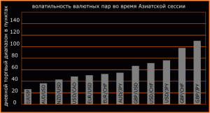 таблице представлен "рейтинг" волатильности валютных пар во время азиатской торговой сессии.