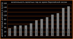 Европейская сессия 7.00-16.00 UTC