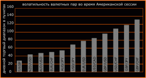 Американская сессия с 13.30 до 20.00 UTC.