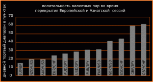 Перекрытие Азиатской и Европейской сессий. 07.00 –09.00 UTC