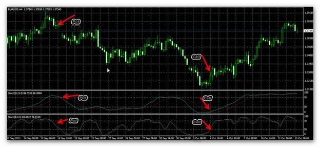 Binary Options Trading Strategy Two Stochastic