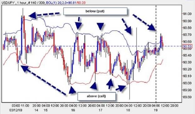 Options Trading Strategies - Bollinger Bands