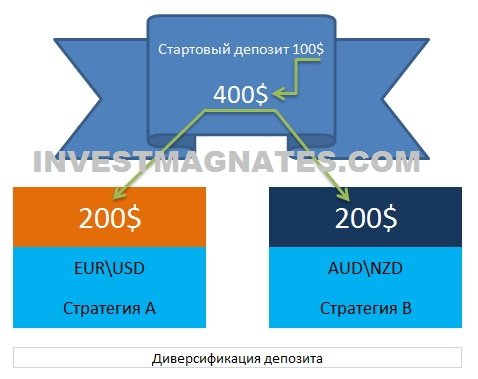 ДИВЕРСИФИКАЦИЯ ДЕПОЗИТА В БИНАРНОЙ ТОРГОВЛЕ