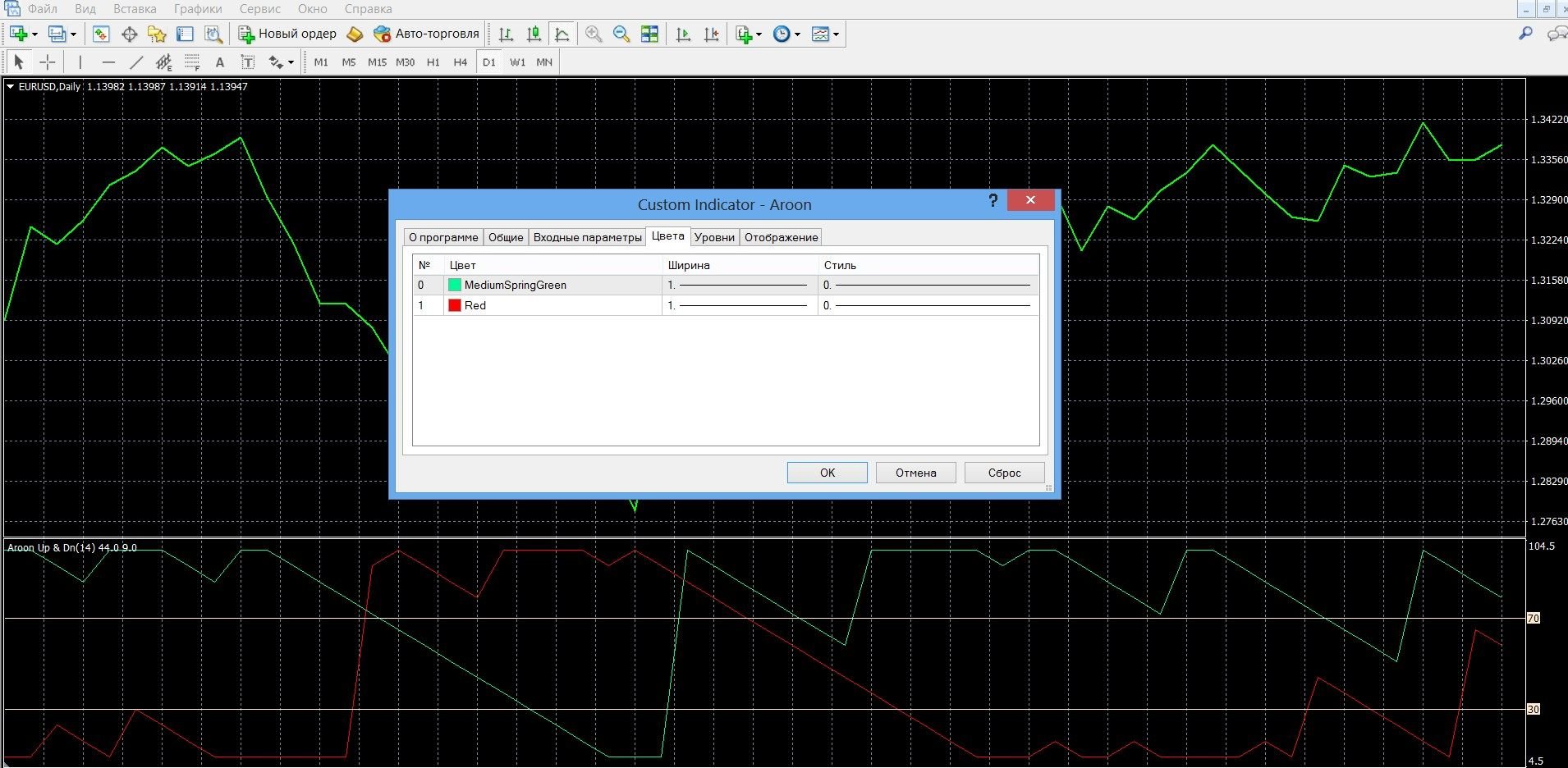 Aroon is a non-standard indicator for trading on the stock exchange