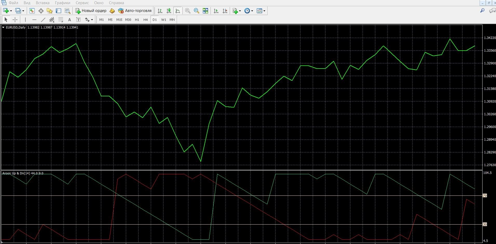 Aroon Binary Options Indicator (Arun)