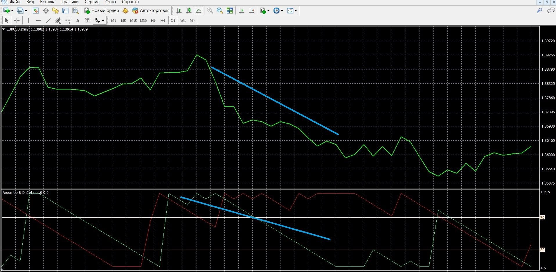 Aroon indicator: trading with a signal of parallel movement of lines