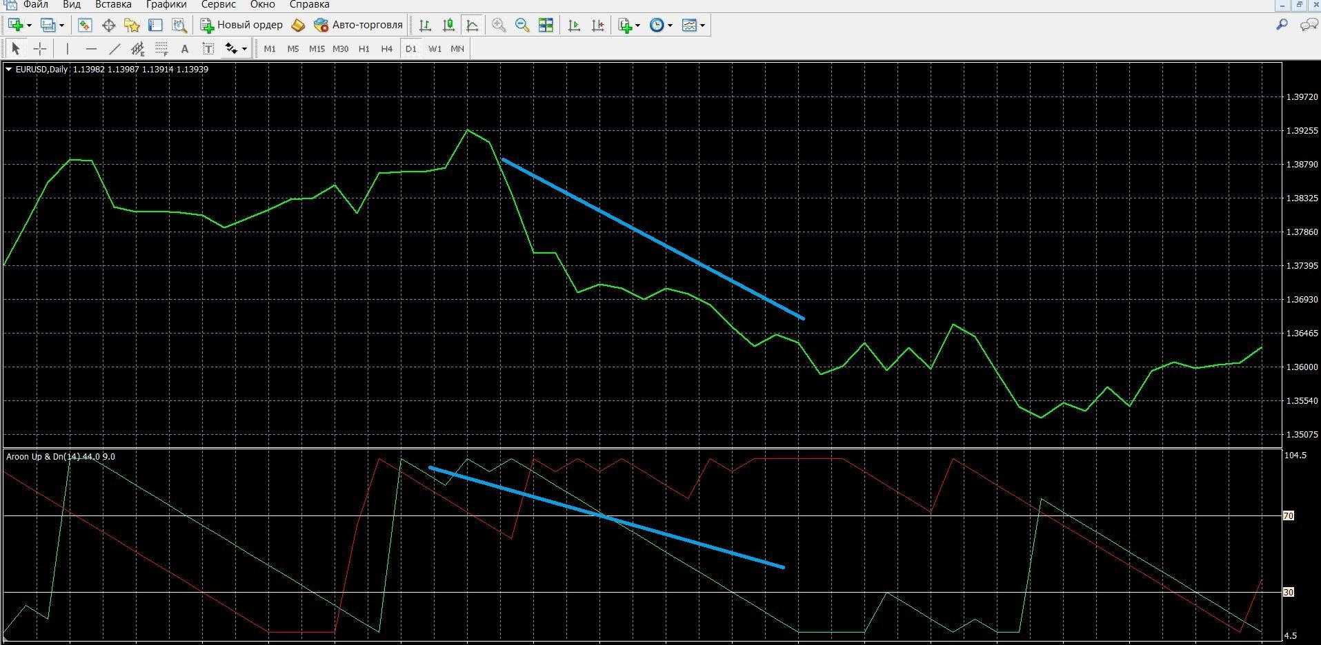 Aroon indicator: trading with a signal of parallel movement of lines