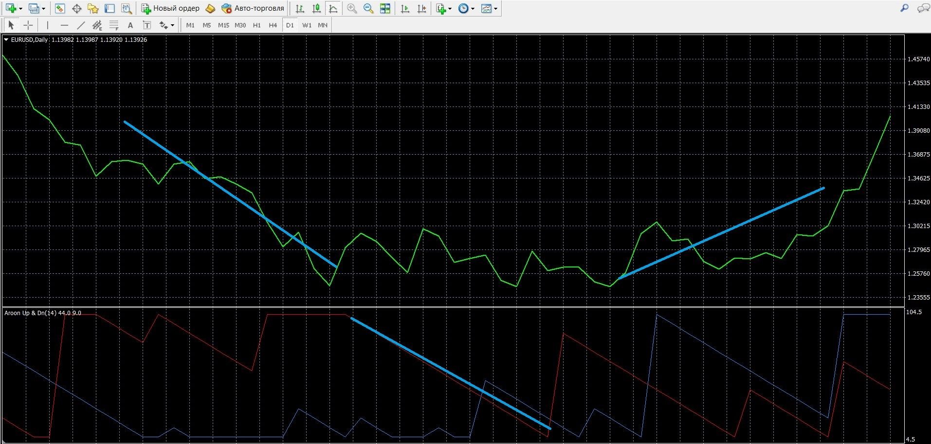 Aroon indicator: trading with an overbought-oversold signal