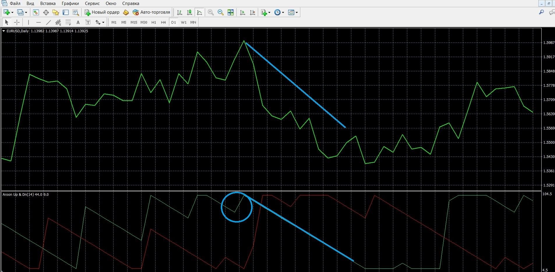 If the Aroon Up line has reached the 100 mark, it is an uptrend