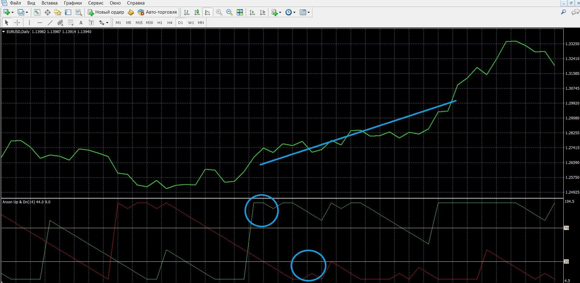 Aroon indicator: trading when the lines cross over signal