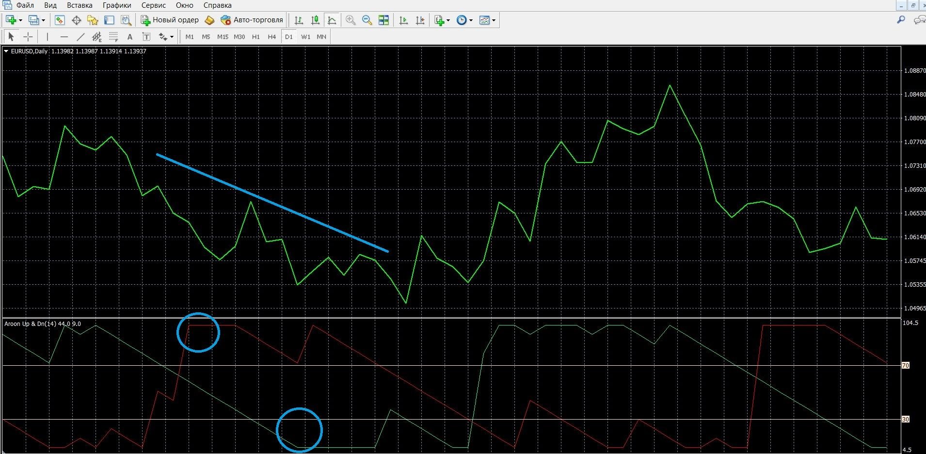 Downtrend in the MT4 terminal