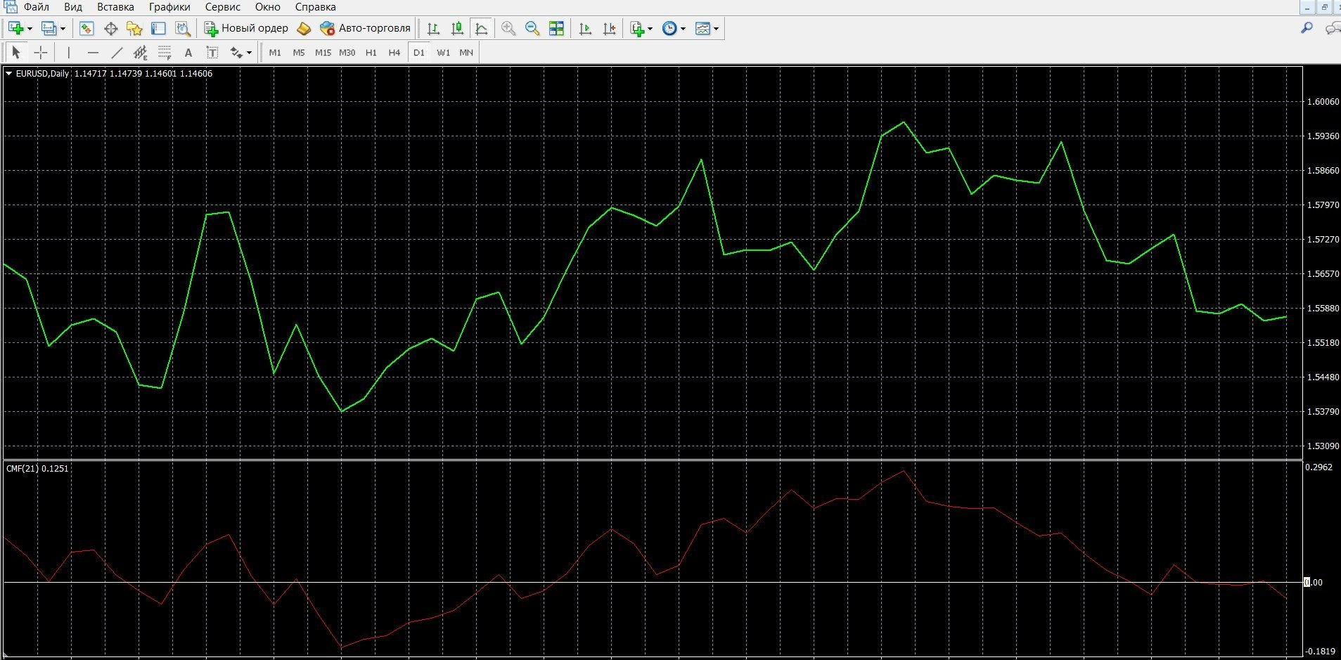 Chaikin Money Flow (CMF) indicator