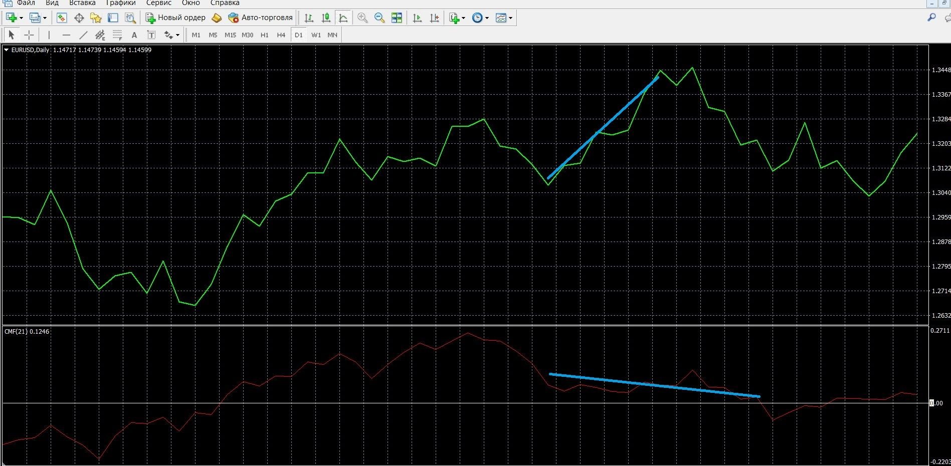 Trading with a signal of a discrepancy between the CMF and the price