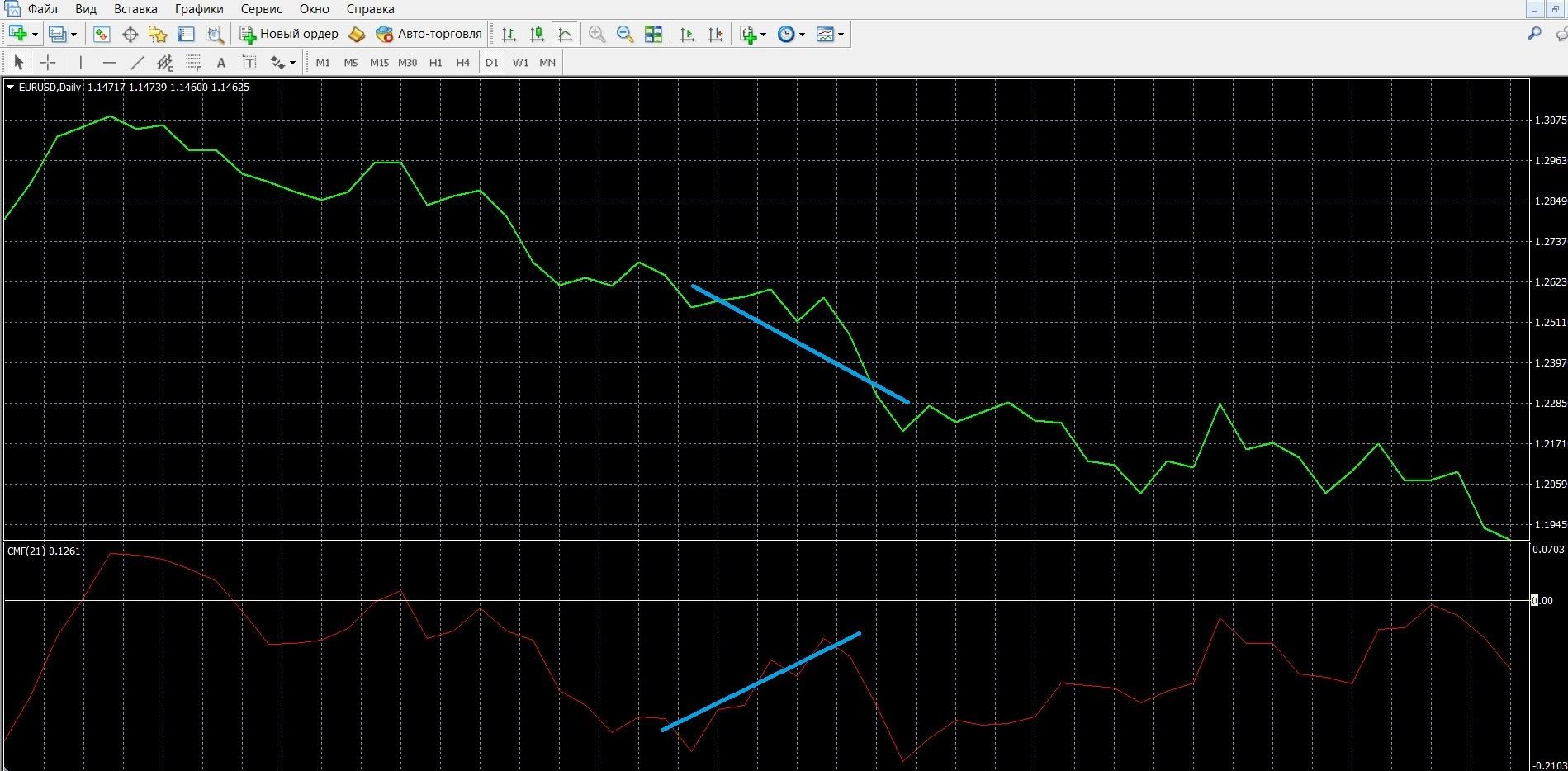 The CMF convergence signal occurs on a downtrend