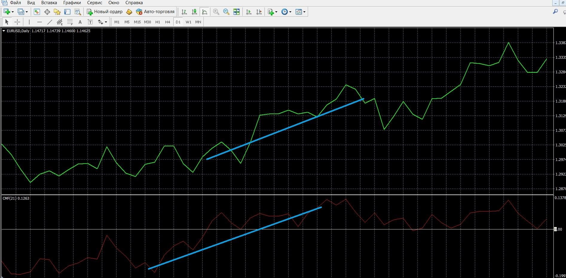 If the CMF is above the zero line, you can buy call options