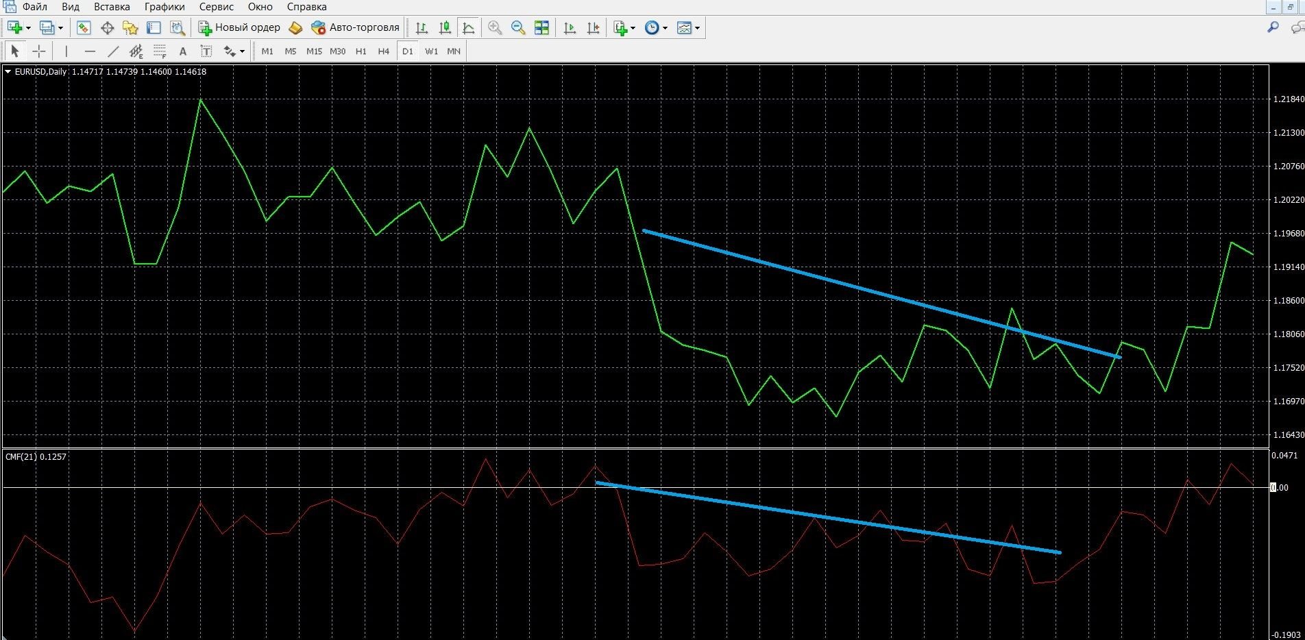 If the CMF is below the zero line, it is worth buying PUT options