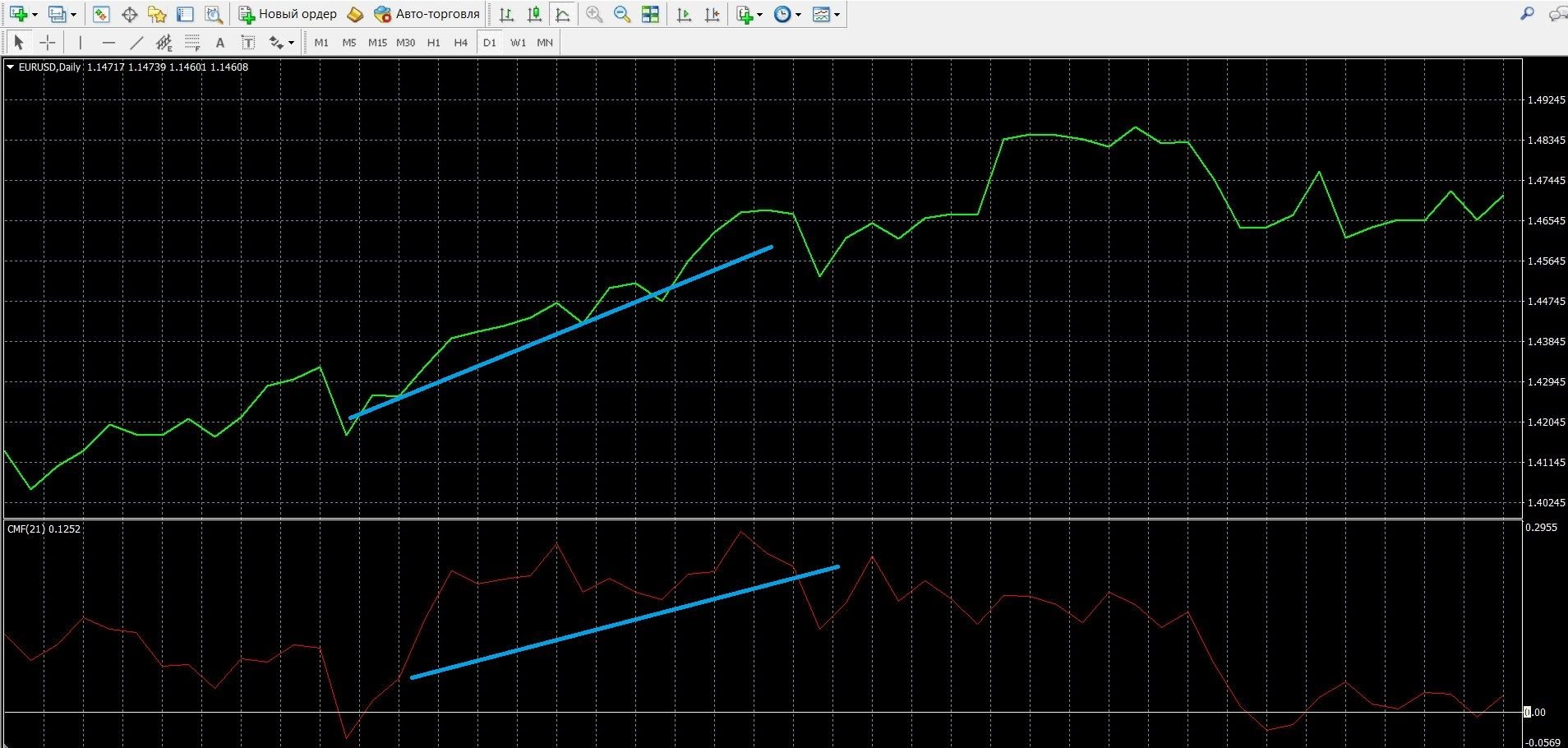 Trading on the trend signal of the CMF indicator