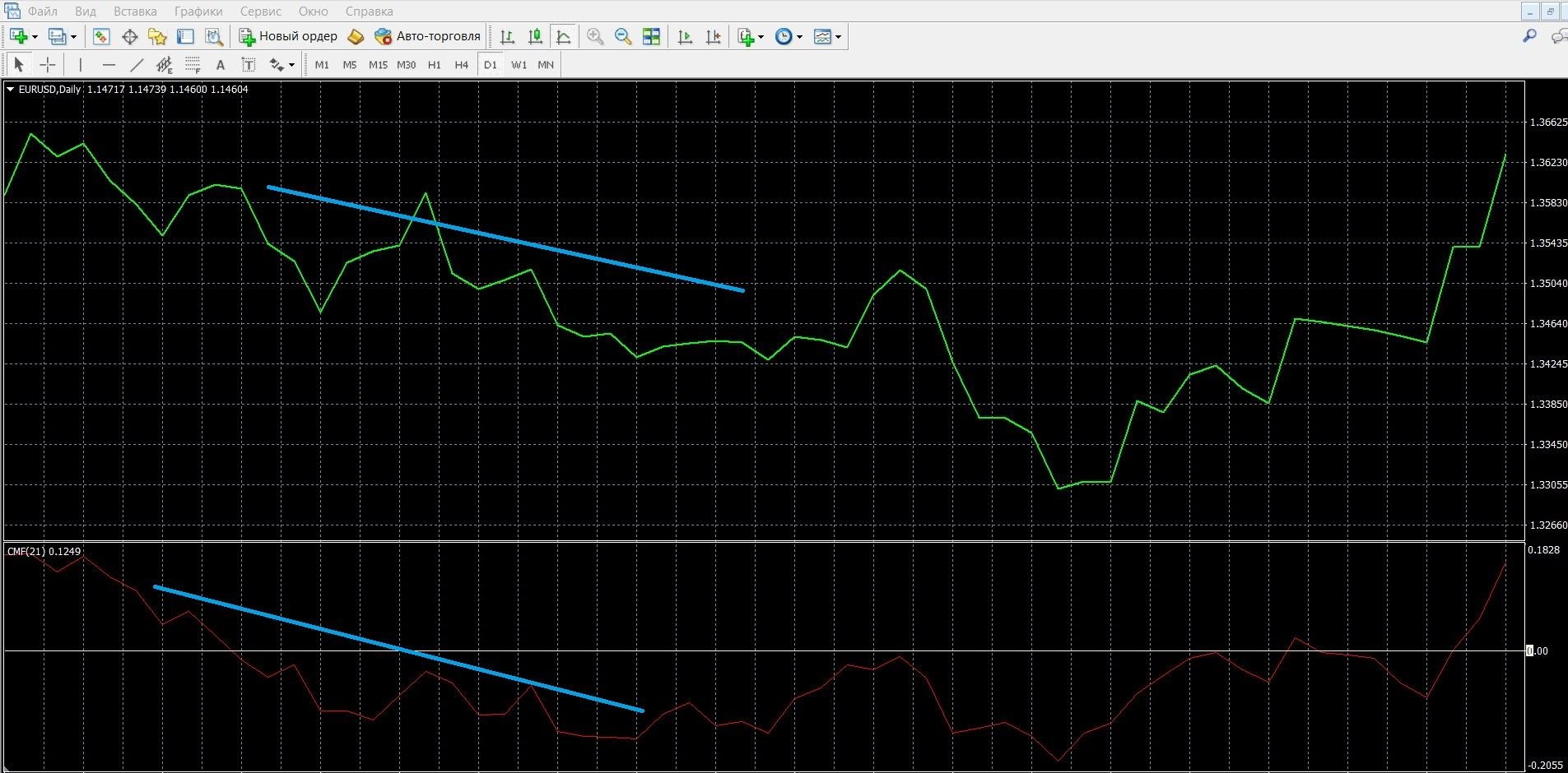 If the price moves towards the lows, it indicates a downtrend of the CMF