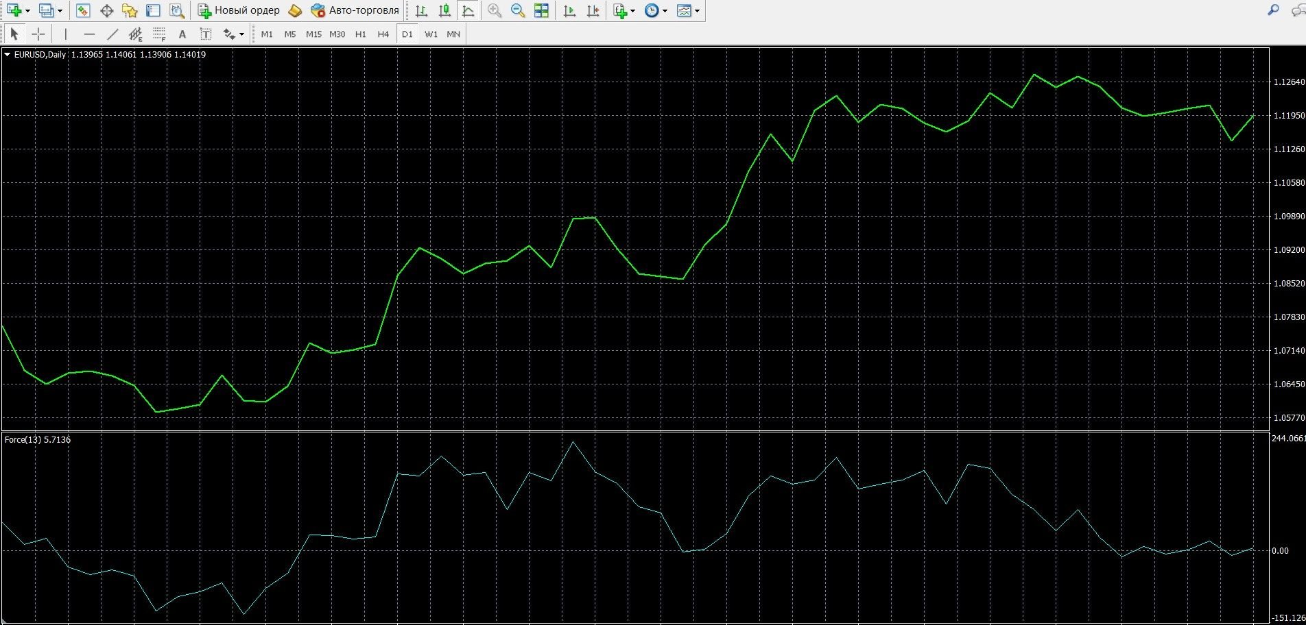 Elder's Force Index (EFI) indicator