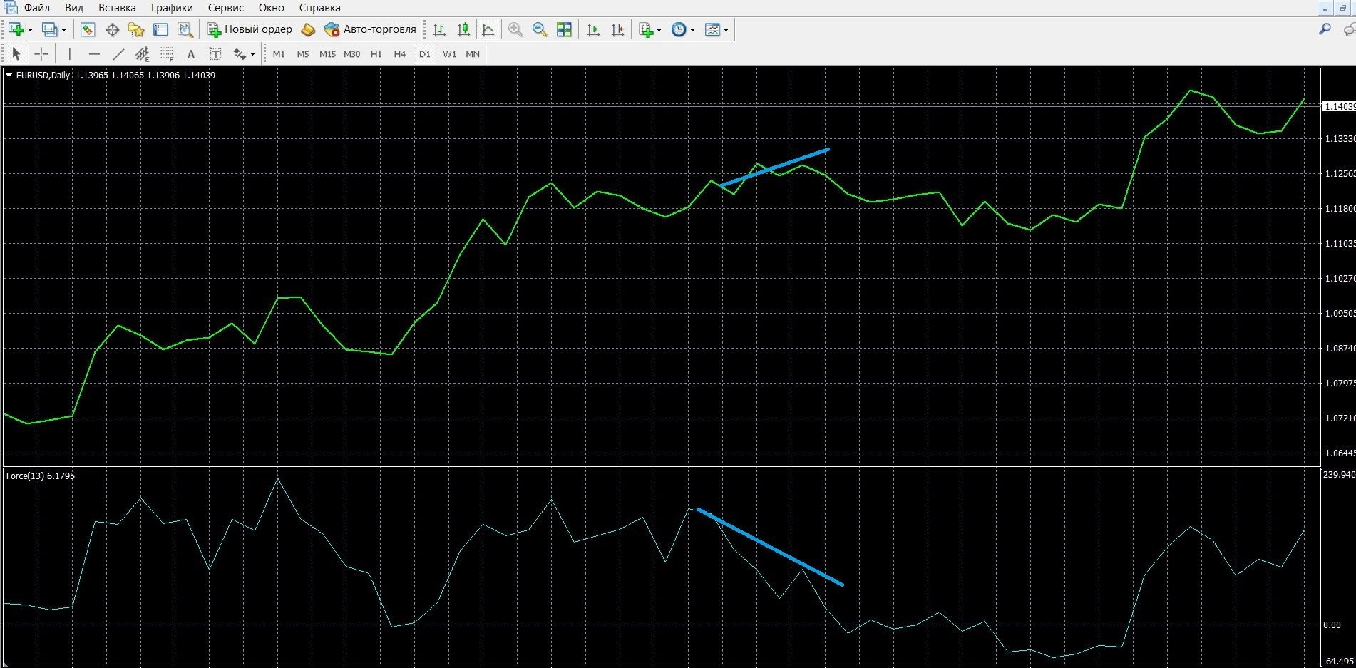 Trading with a signal of divergence between EFI and price