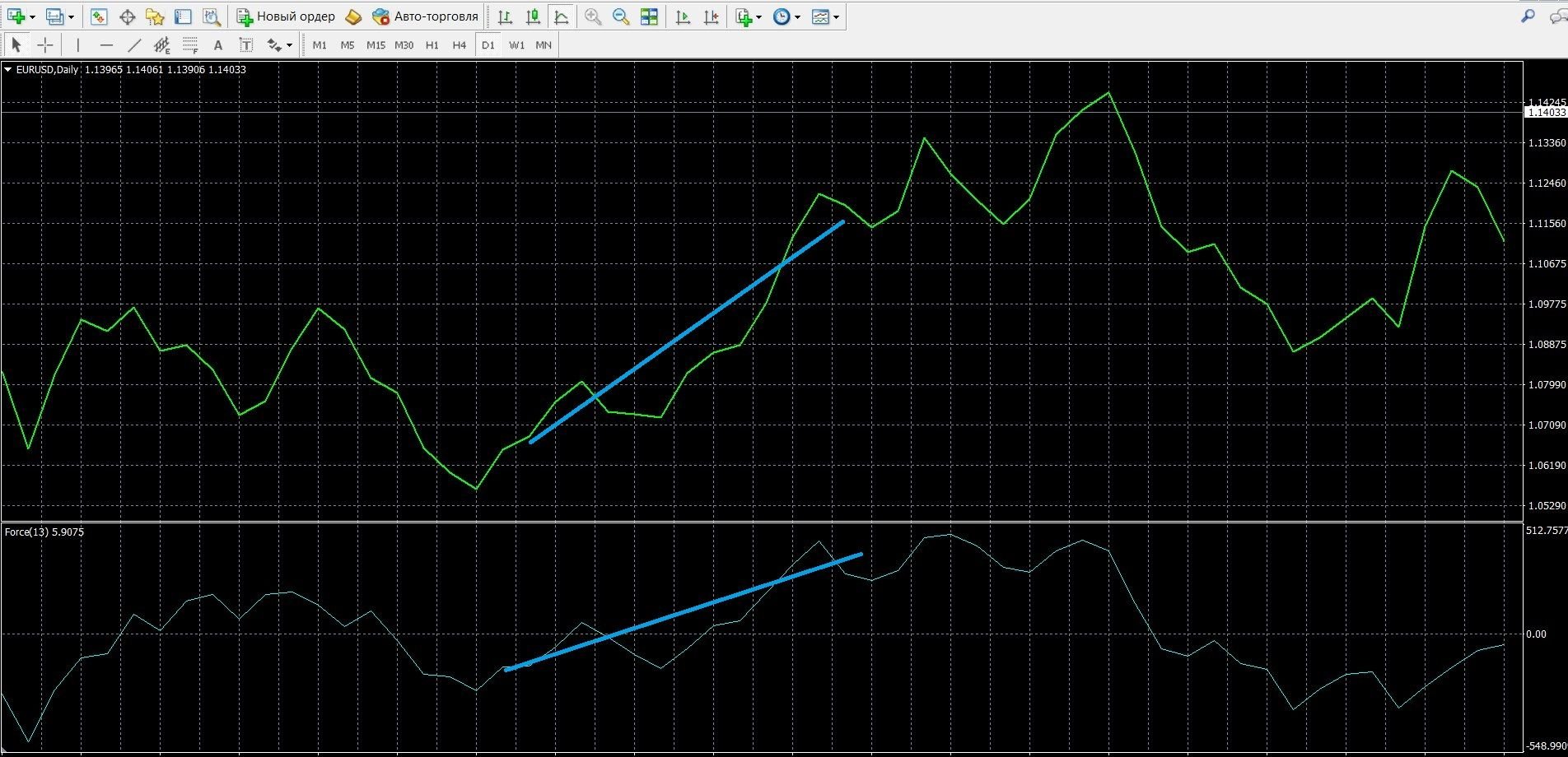 Trading on EFI Trend Confirmation Signal