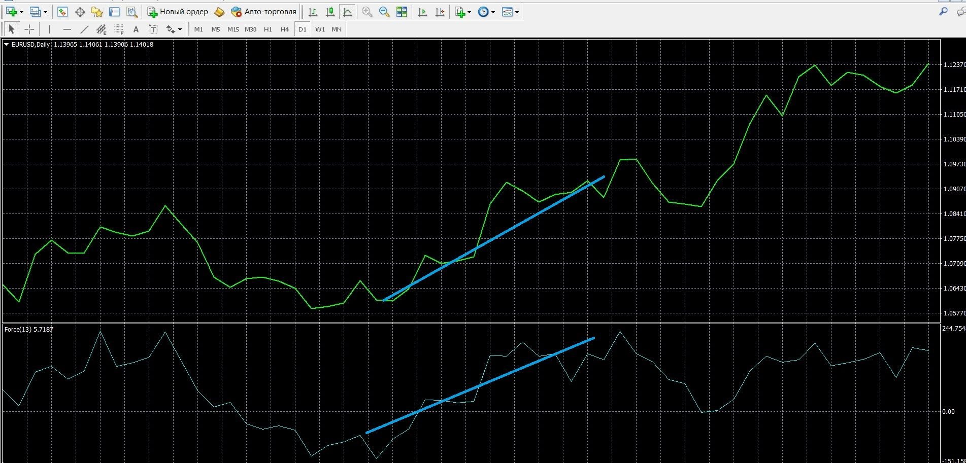 Trading with EFI Trend Signal