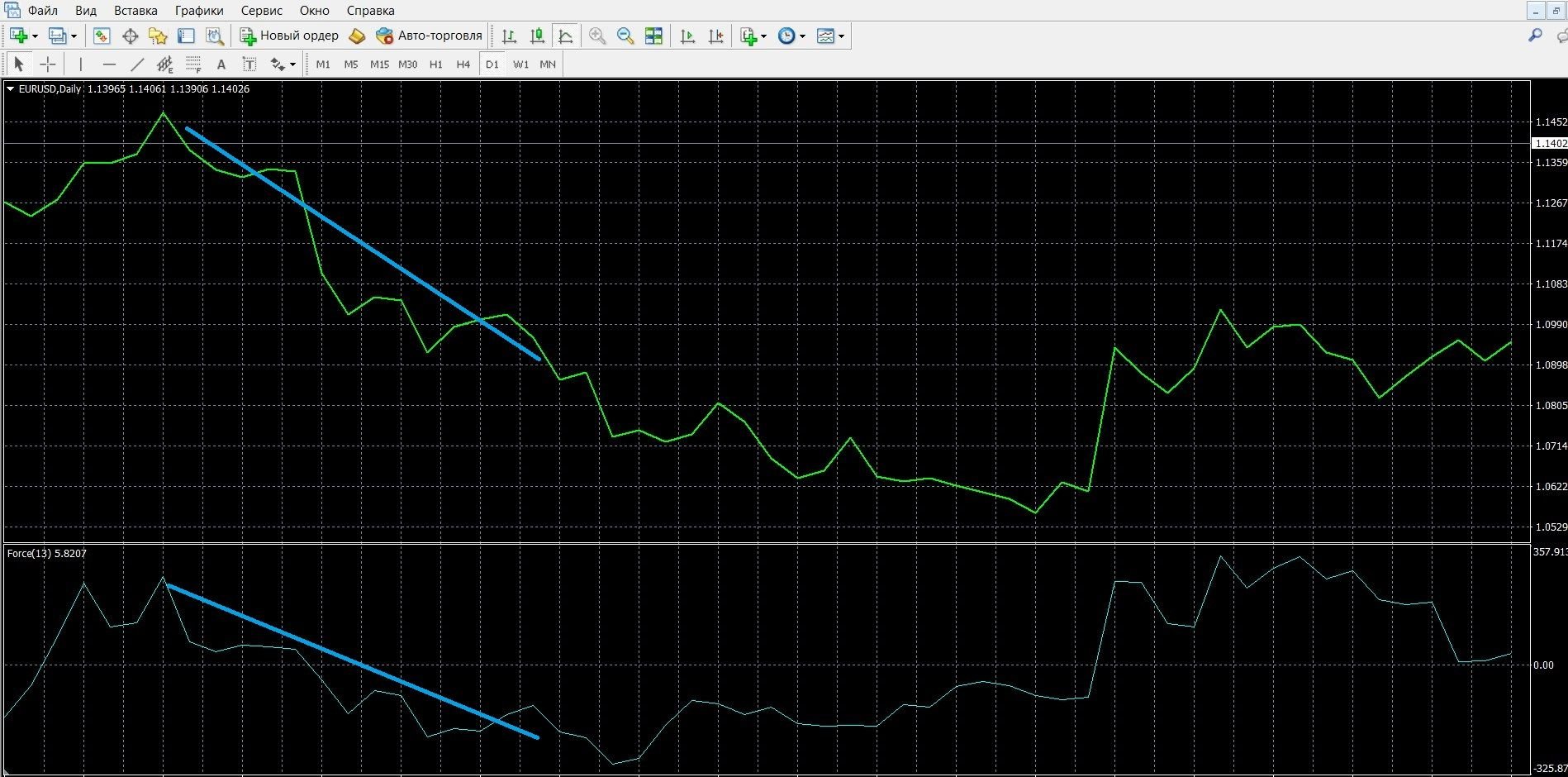 In the image below, you can observe a downward trend