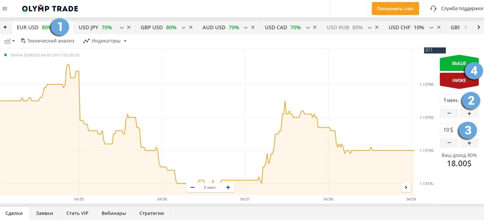 Вы можете сделать ставку КОЛЛ у брокера Olymp Trade