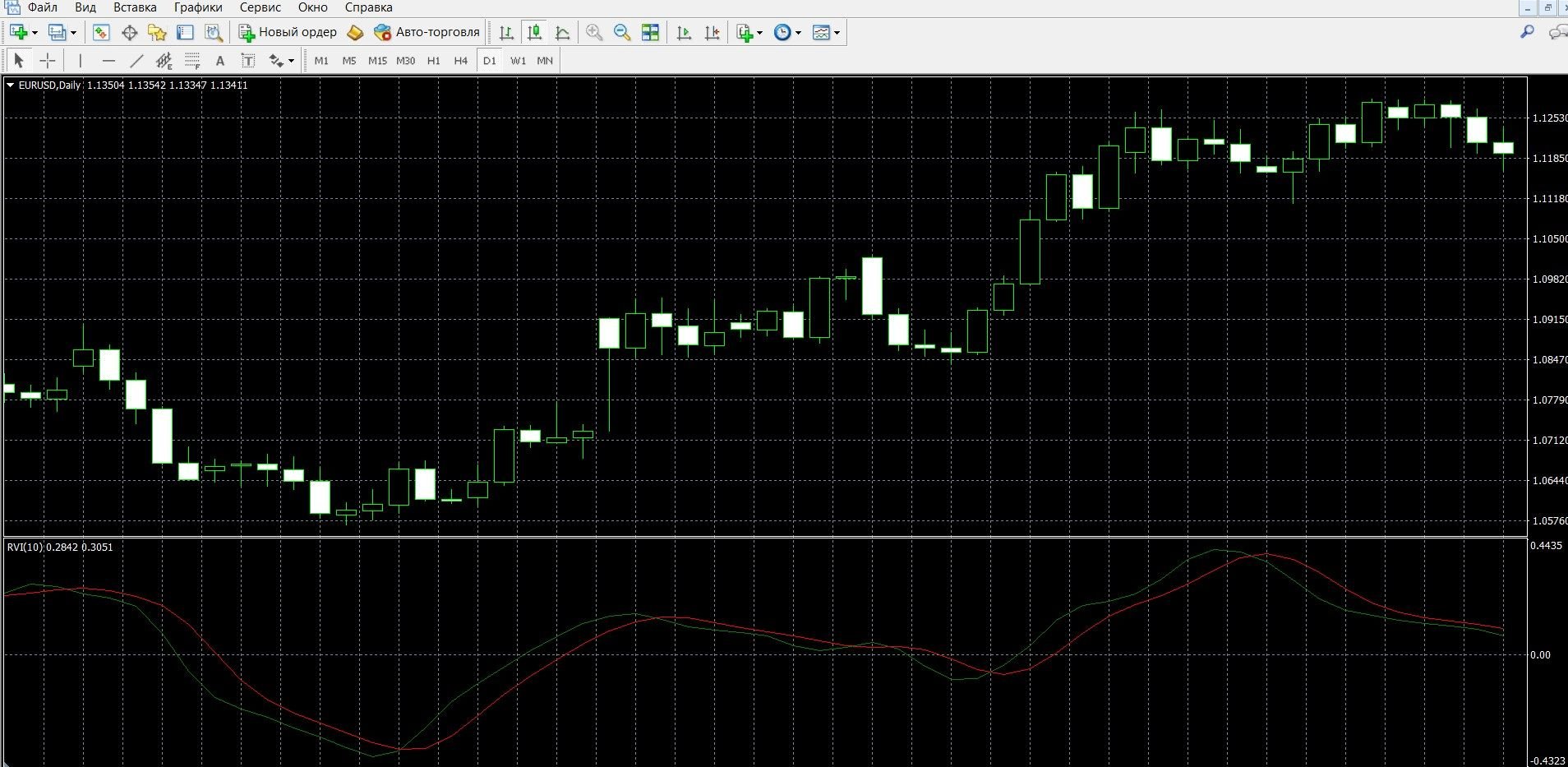 RVI Relative Vigor Index Indicator