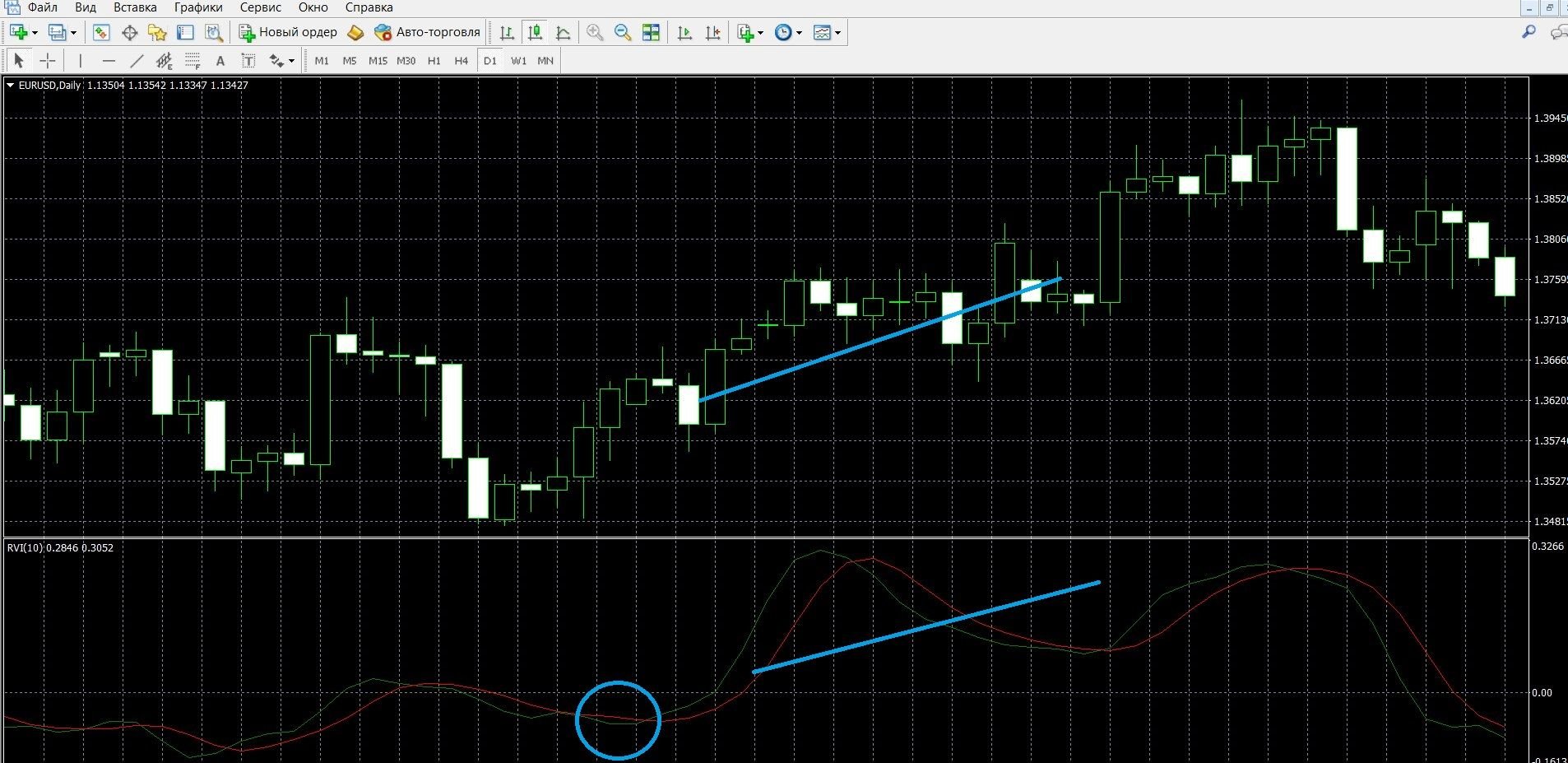 In the image, you can see the uptrend in the MT4 terminal