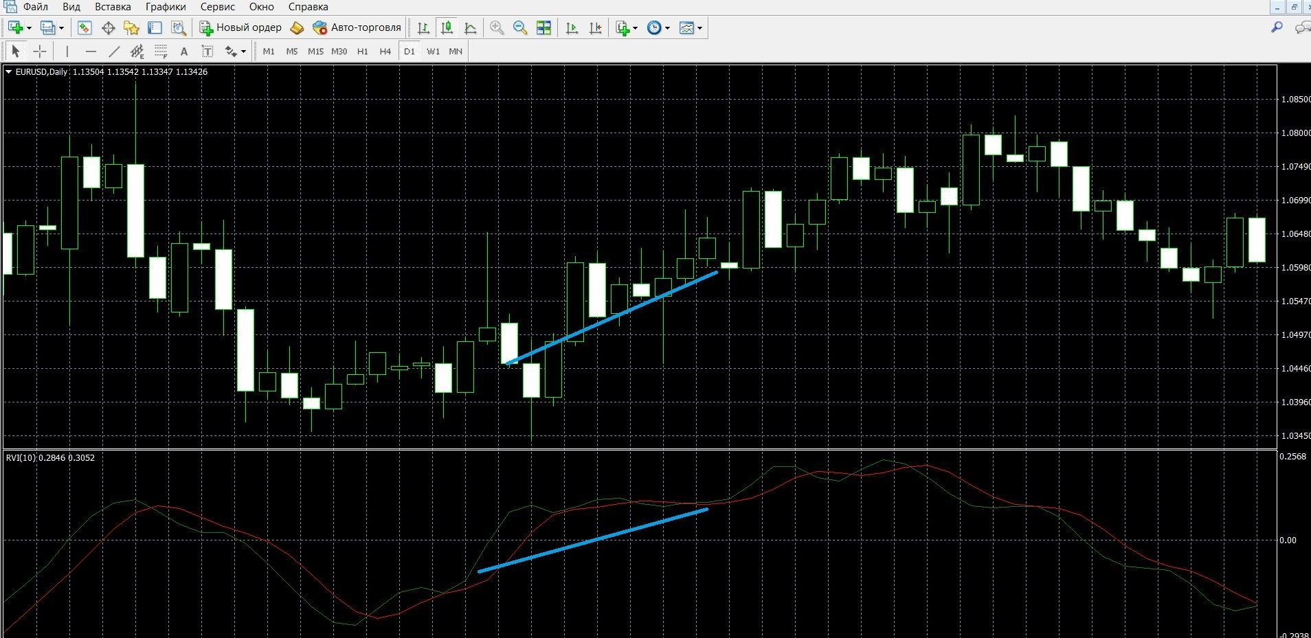 If both RVI curves are rising, it indicates an uptrend