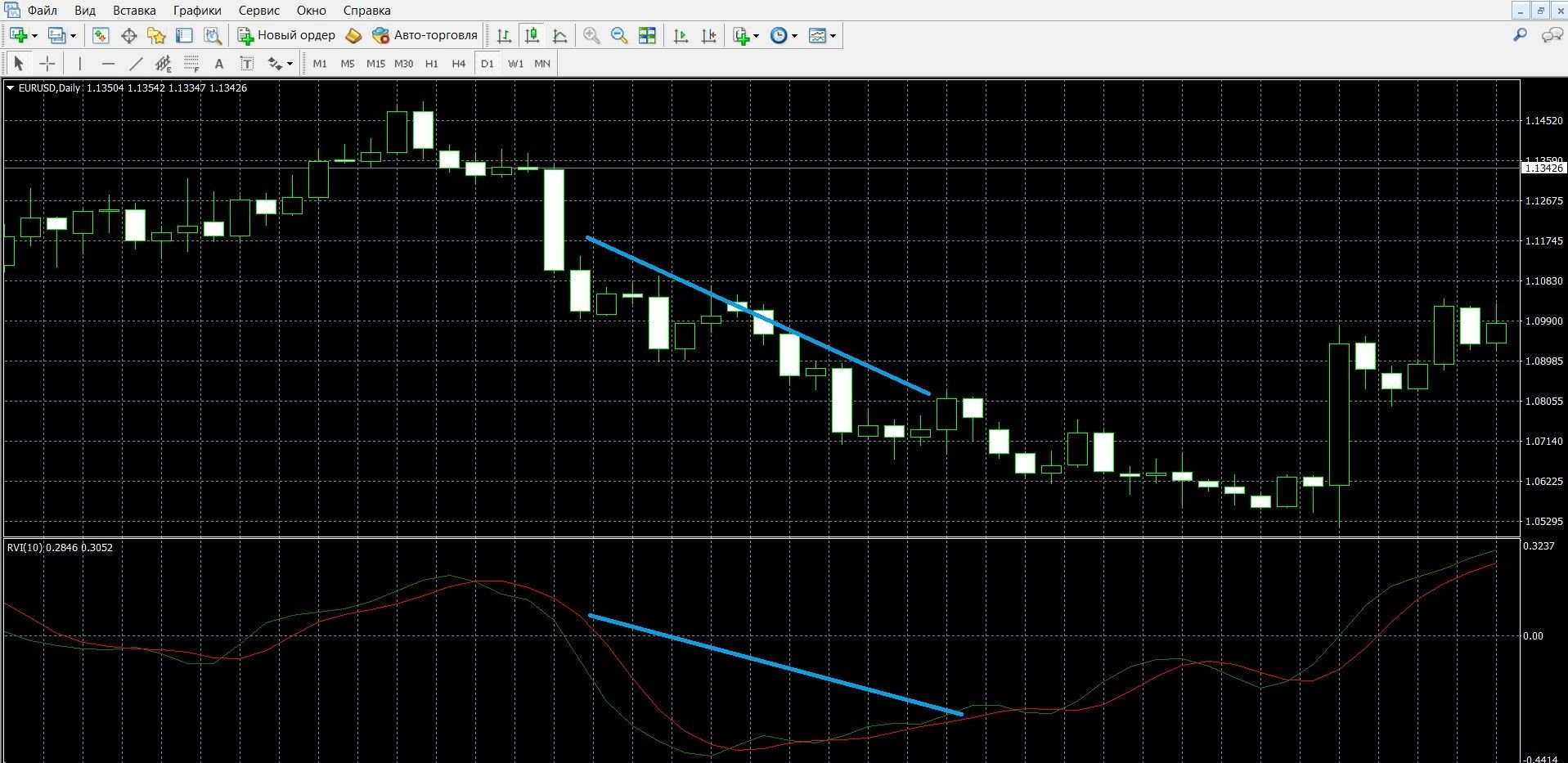 If the RVI curves are declining, we have a downtrend in front of us