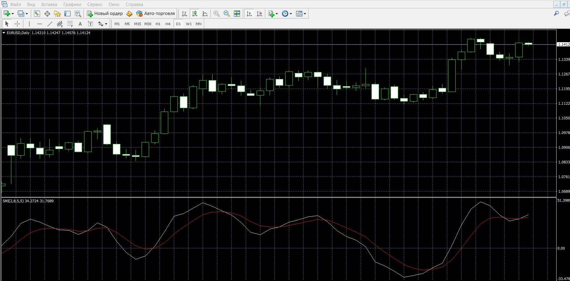 Stochastic Momentum Index (SMI) indicator