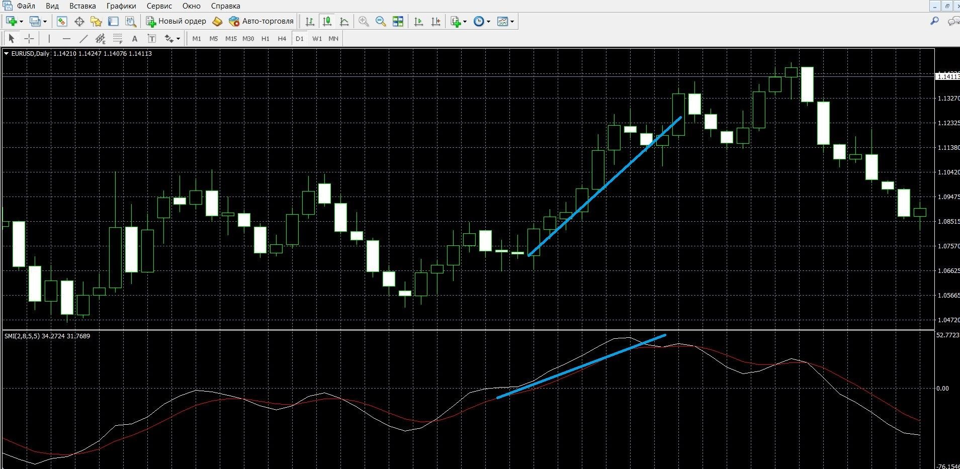 If the SMI curves have reversed upwards, it is an uptrend