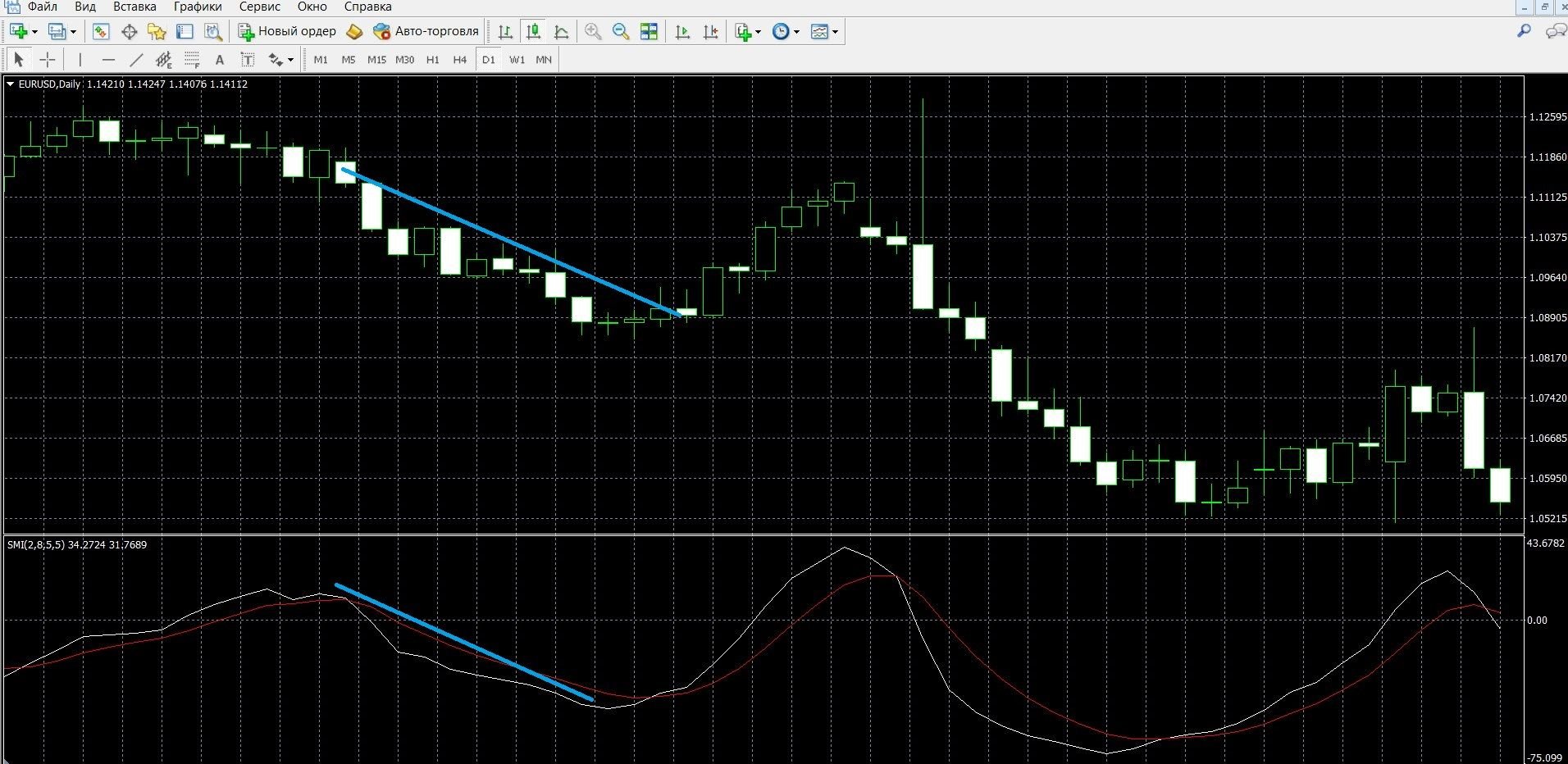 If the SMI curves have reversed downwards, it is a downtrend