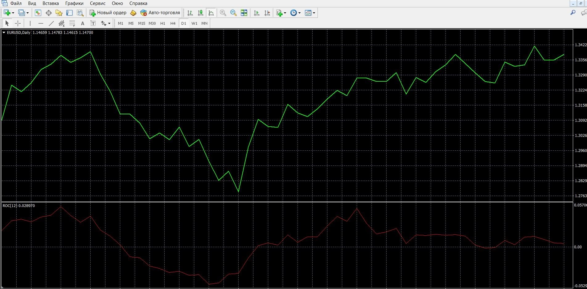 Индикатор Скорость изменения (Rate of Change, ROC) 