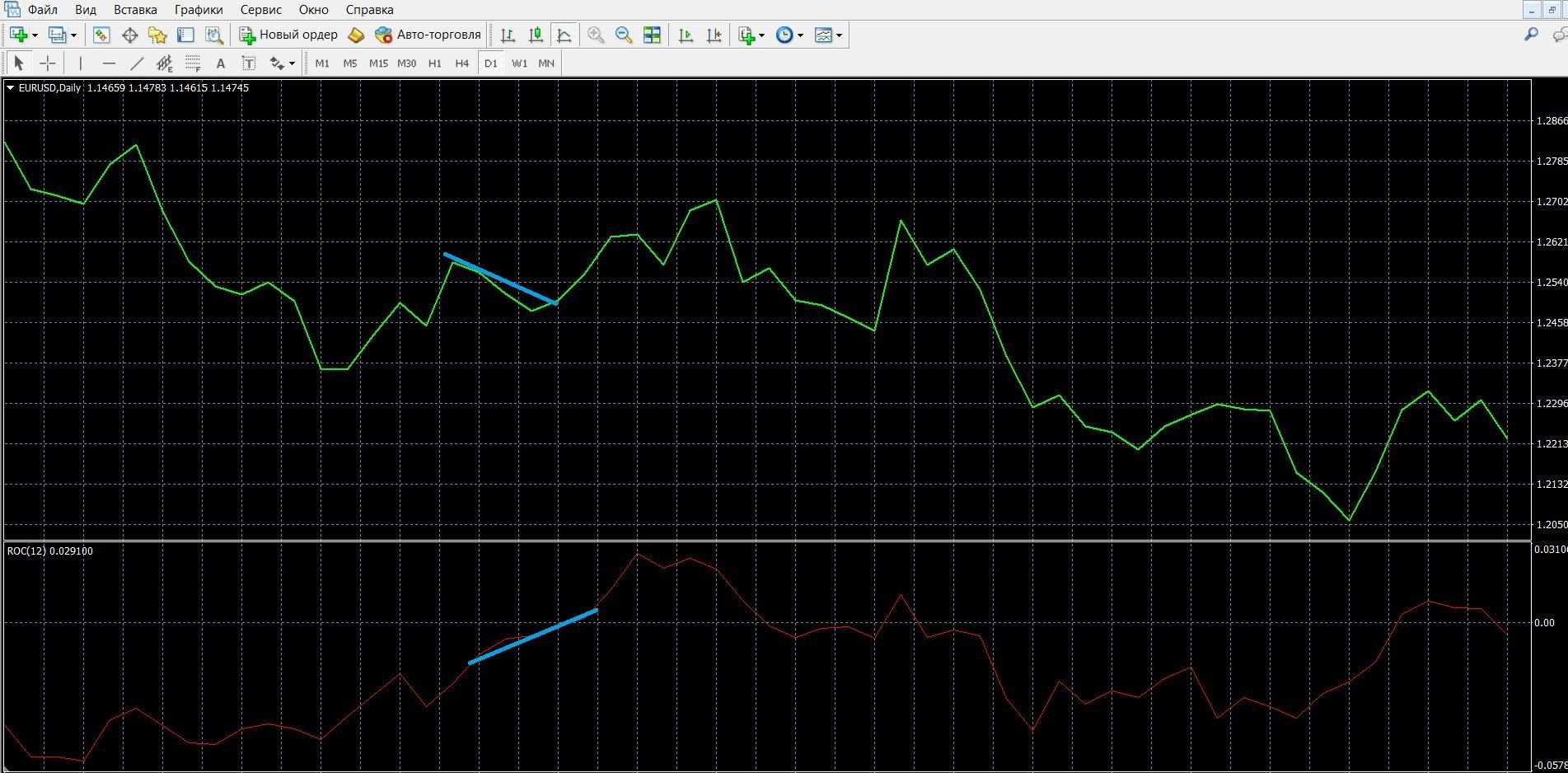 The image shows the ROC divergence in MT4