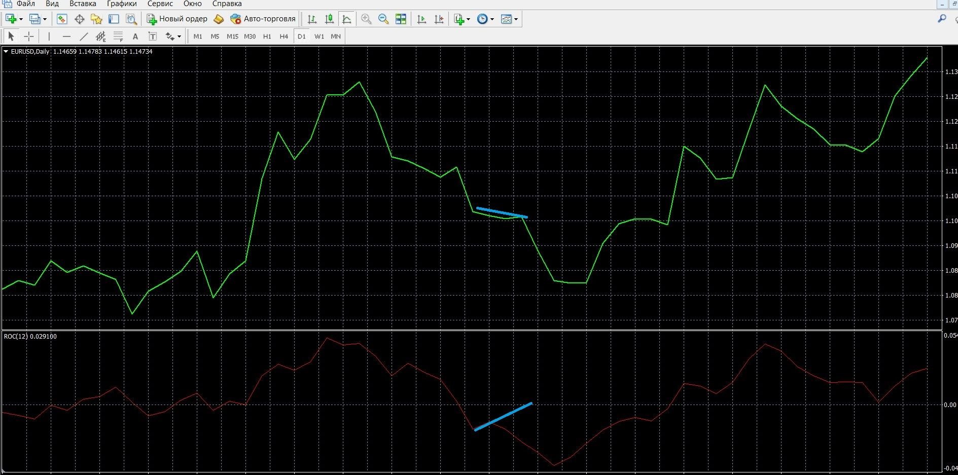 The image shows the convergence of ROC in MT4