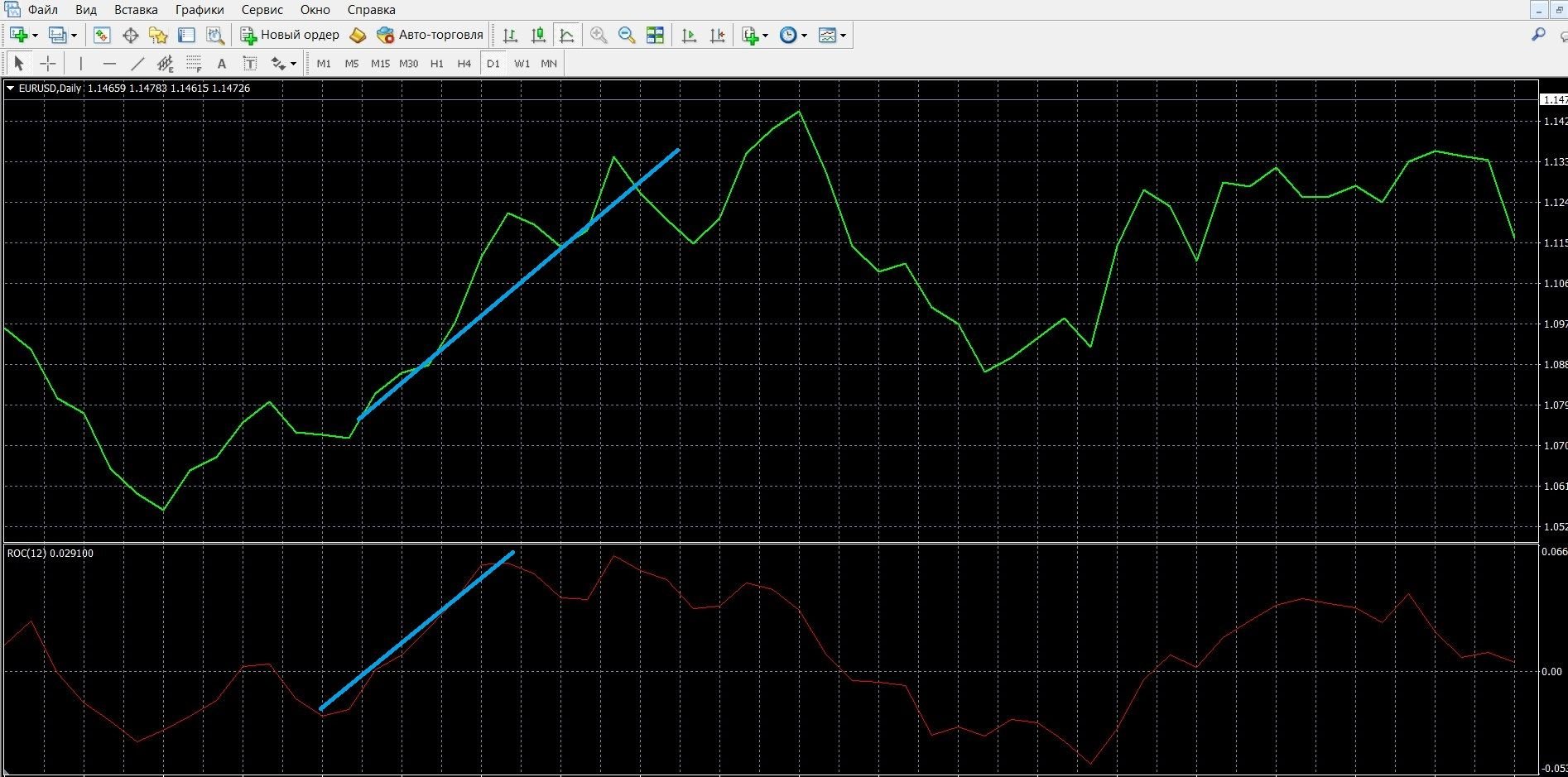 ROC: overbought signal in the MT4 terminal