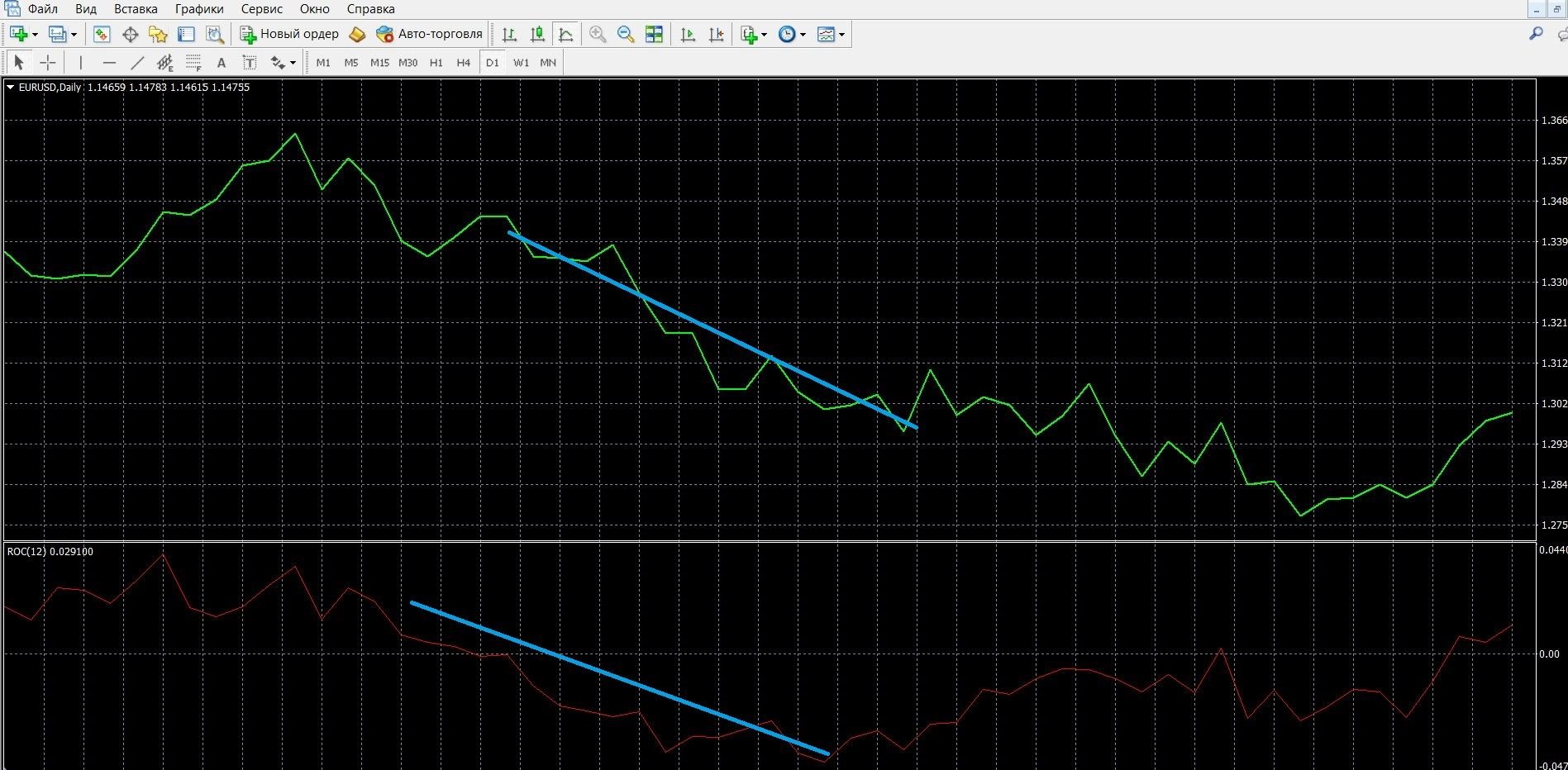 ROC: oversold signal in MT4 terminal