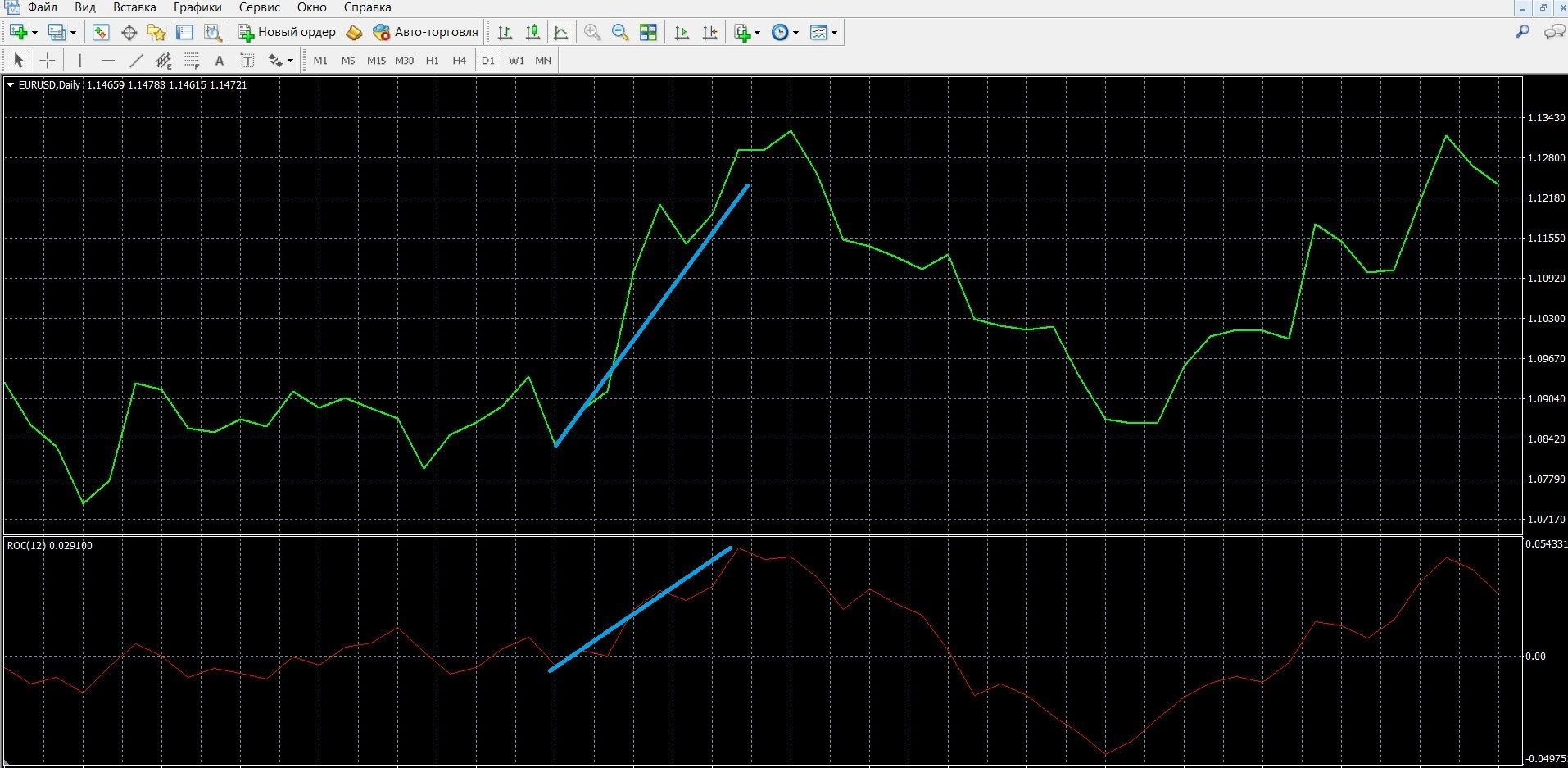 Rate of Change (ROC) indicator | InvestMagnates®
