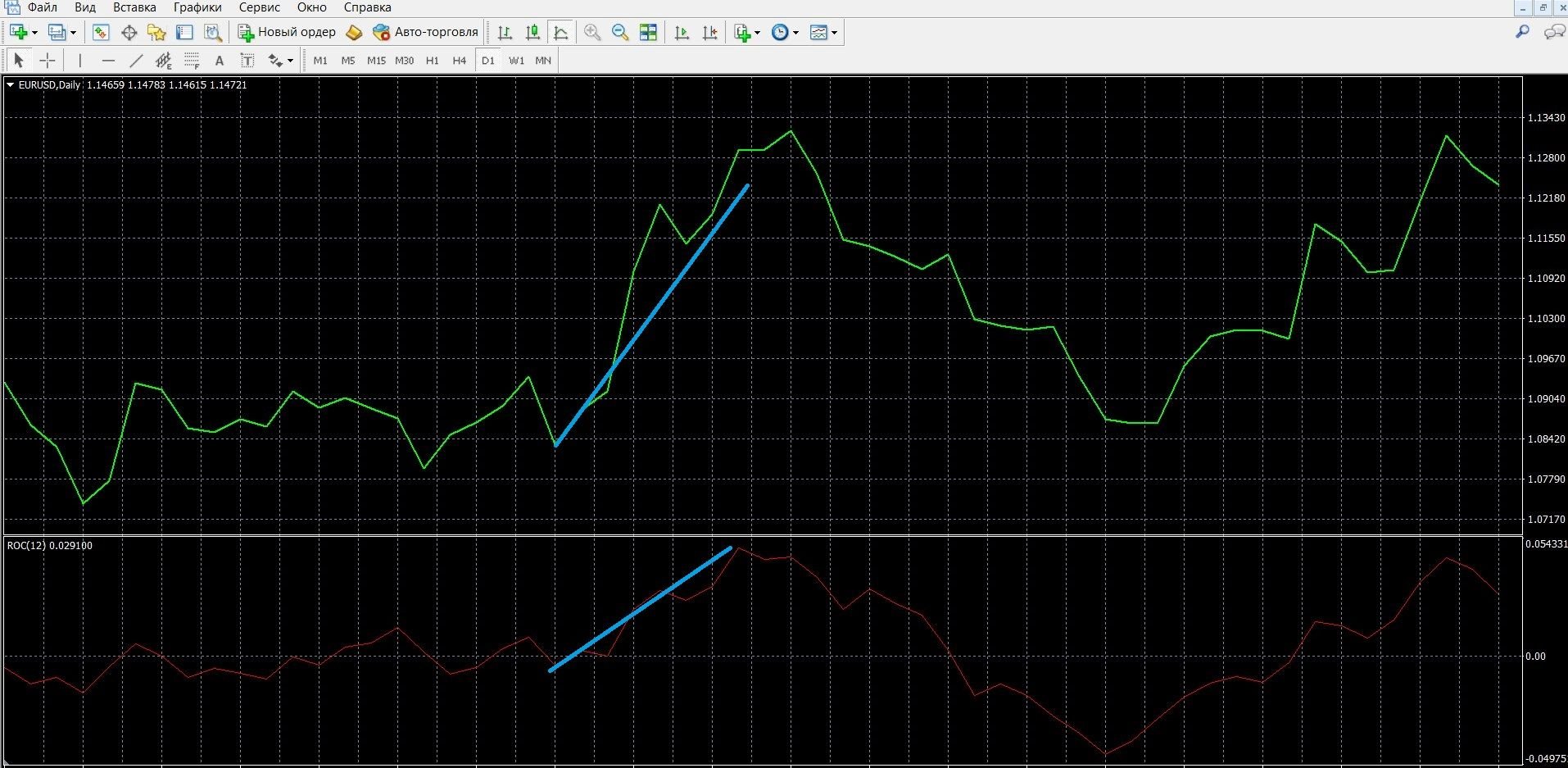 ROC: Trading on a Trend Signal