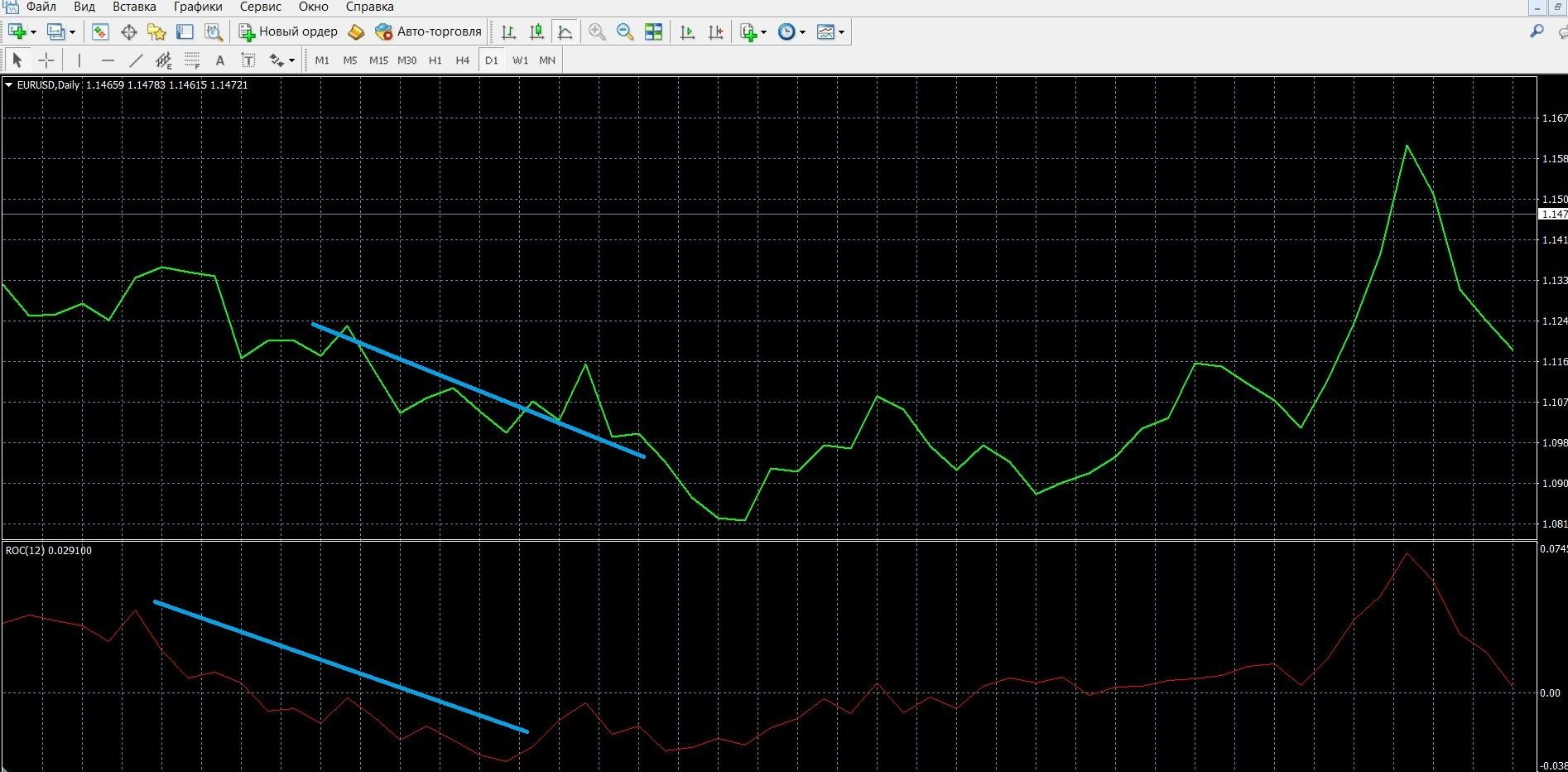 In the image, you can see the downward trend on the MT4 chart