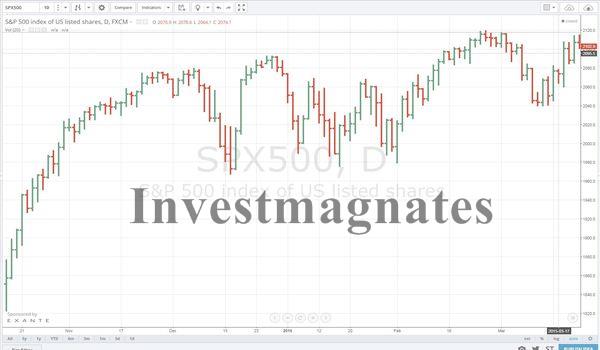 Binary Options Bar Chart