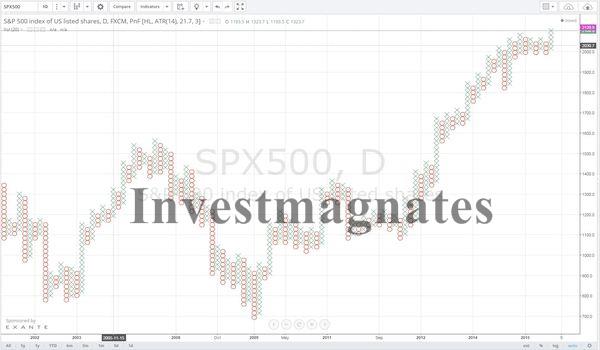 Tic-tac-toe binary options chart