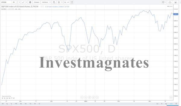 Binary Options Line Chart