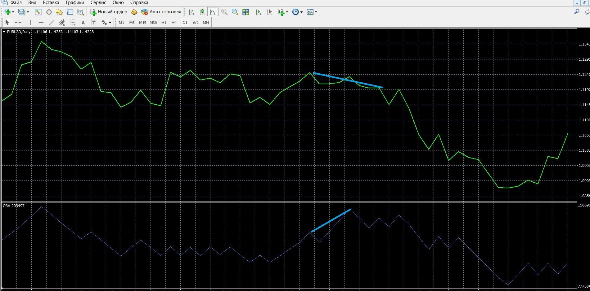 Trading with a signal of divergence of OBV with the price