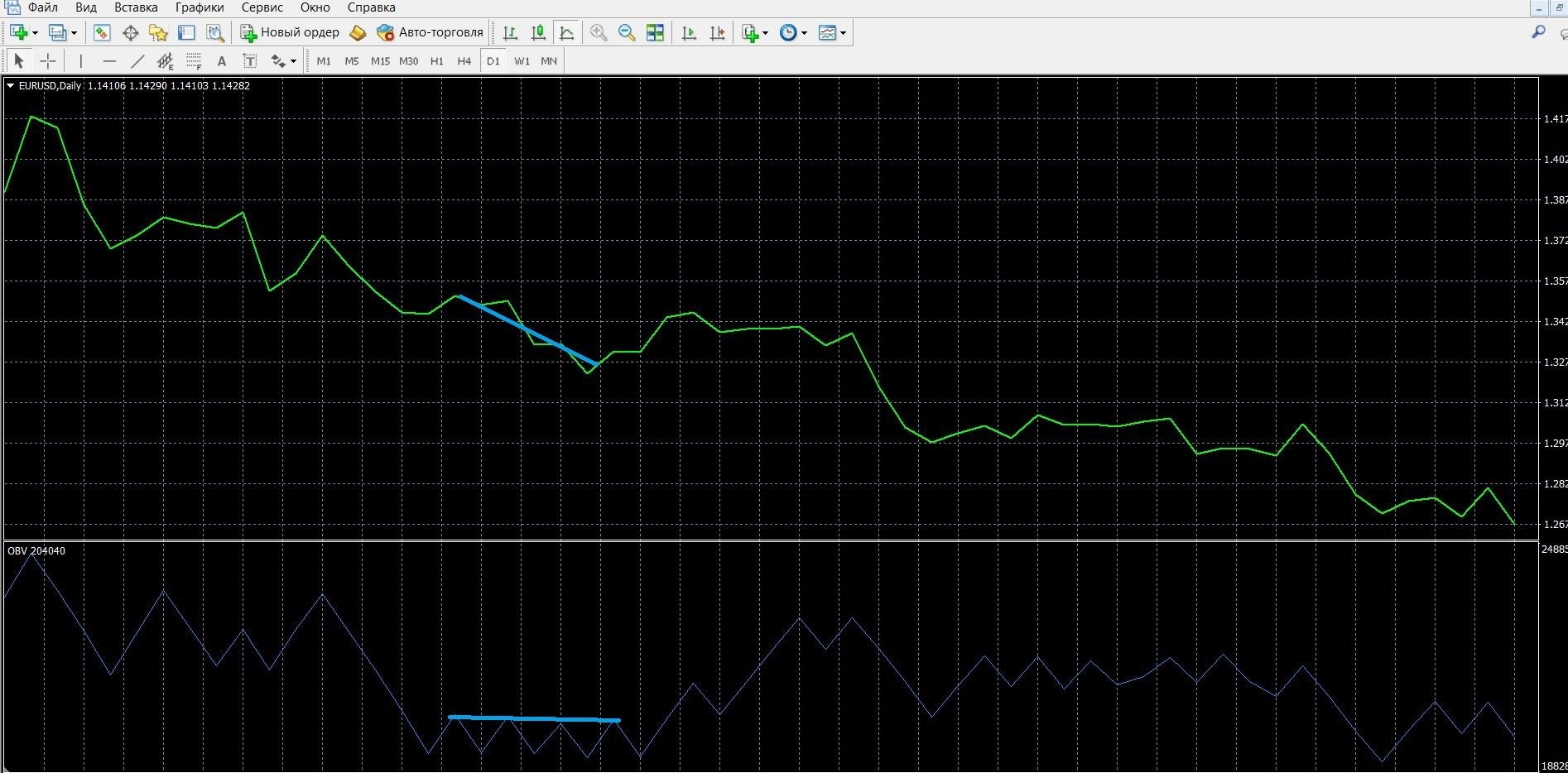 Convergence of the OBV indicator