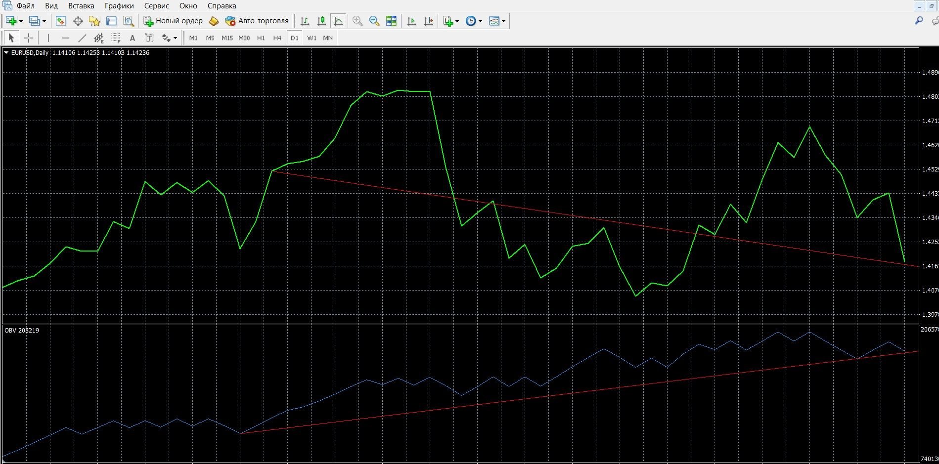 OBV indicator reversal signal  