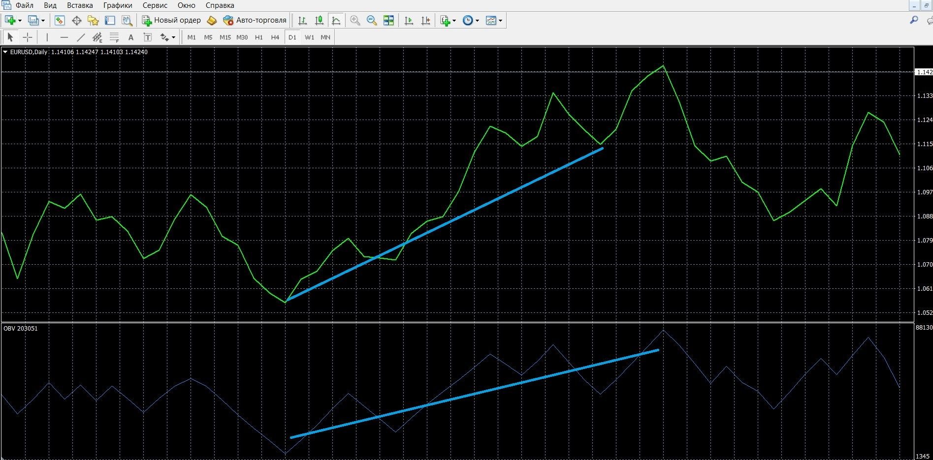 Trading with a trend signal at the OBV indicator